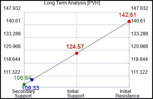 PVH Long Term Analysis for April 9 2024