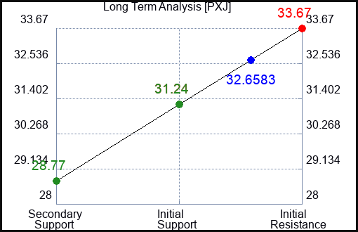 PXJ Long Term Analysis for April 9 2024