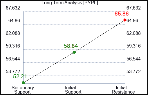 PYPL Long Term Analysis for April 9 2024