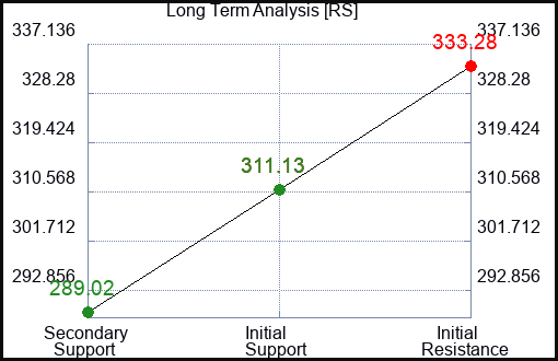 RS Long Term Analysis for April 9 2024
