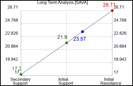 SAVA Long Term Analysis for April 9 2024