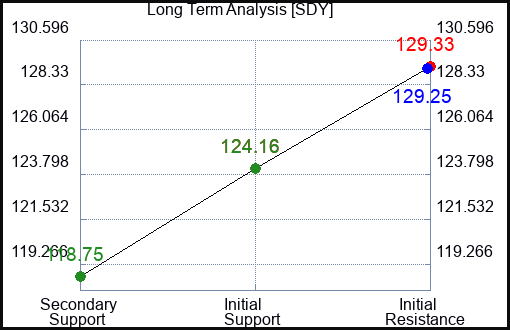 SDY Long Term Analysis for April 9 2024