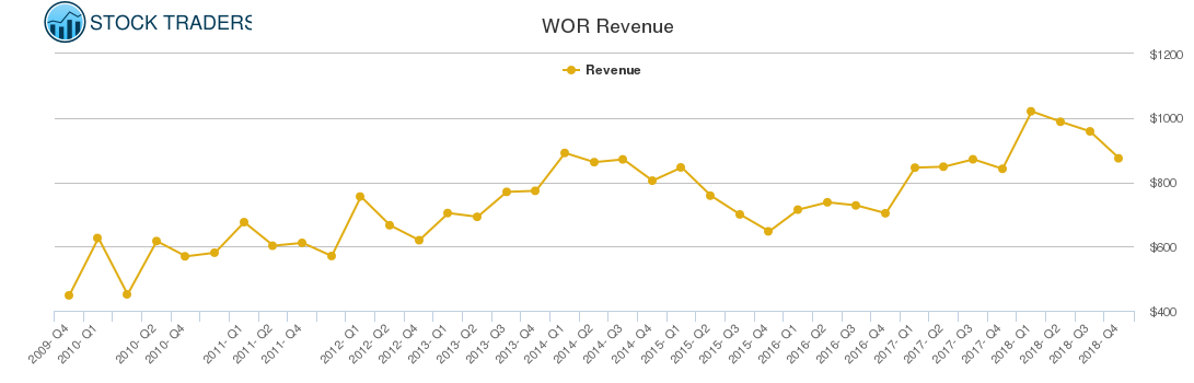 WOR Revenue chart