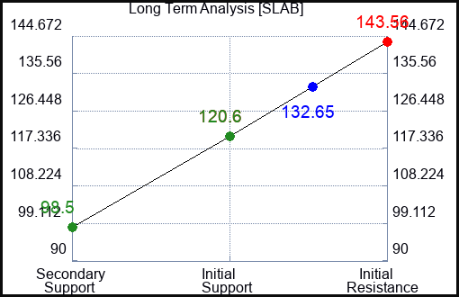 SLAB Long Term Analysis for April 9 2024
