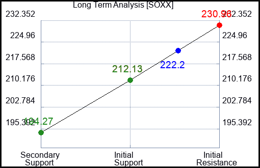 SOXX Long Term Analysis for April 9 2024
