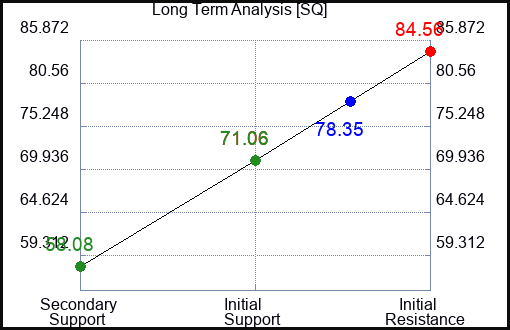 SQ Long Term Analysis for April 9 2024