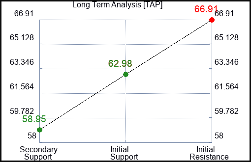 TAP Long Term Analysis for April 9 2024