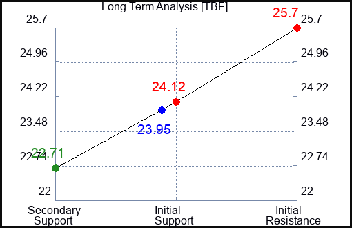 TBF Long Term Analysis for April 9 2024