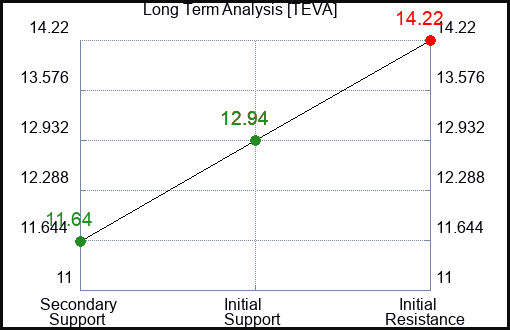 TEVA Long Term Analysis for April 9 2024
