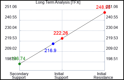 TFX Long Term Analysis for April 9 2024
