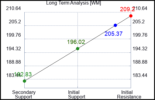 WM Long Term Analysis for April 9 2024