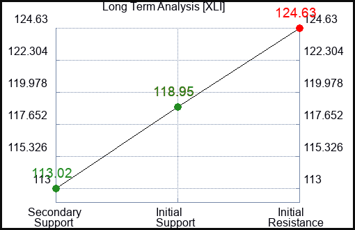 XLI Long Term Analysis for April 9 2024