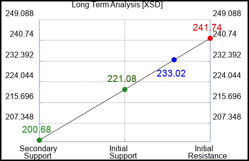 XSD Long Term Analysis for April 9 2024