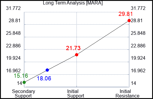 MARA Long Term Analysis for April 9 2024