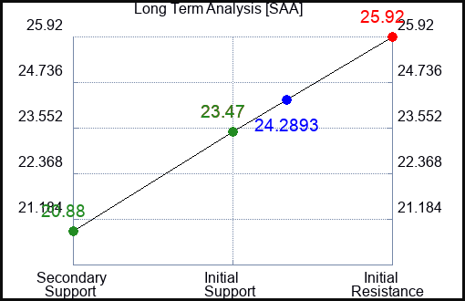 SAA Long Term Analysis for April 9 2024