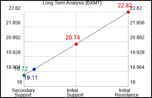 BXMT Long Term Analysis for April 9 2024