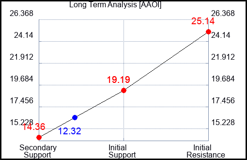 AAOI Long Term Analysis for April 9 2024