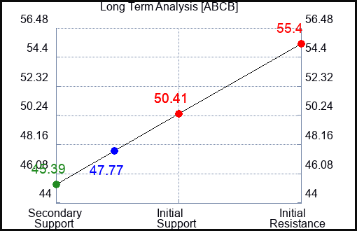 ABCB Long Term Analysis for April 9 2024