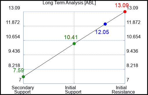 ABL Long Term Analysis for April 9 2024