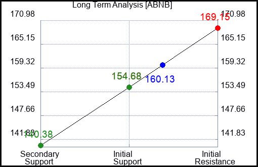 ABNB Long Term Analysis for April 9 2024