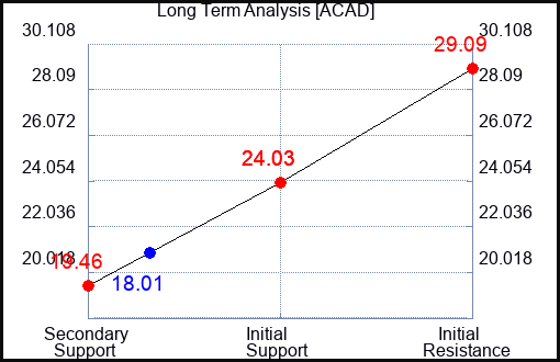 ACAD Long Term Analysis for April 9 2024