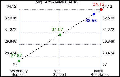 ACIW Long Term Analysis for April 9 2024