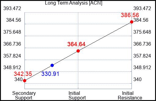 ACN Long Term Analysis for April 9 2024