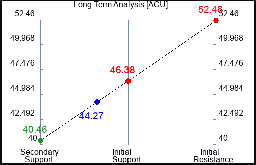 ACU Long Term Analysis for April 9 2024