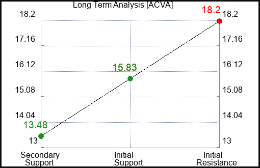 ACVA Long Term Analysis for April 9 2024