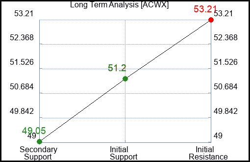 ACWX Long Term Analysis for April 9 2024