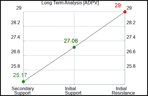 ADPV Long Term Analysis for April 9 2024