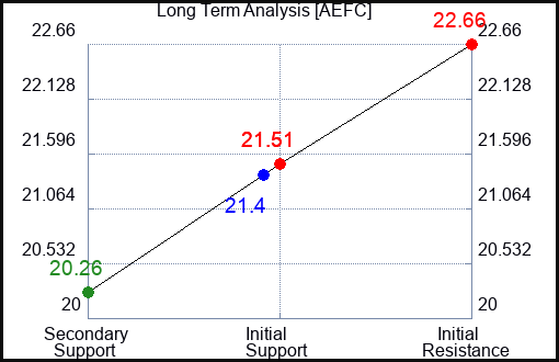 AEFC Long Term Analysis for April 9 2024