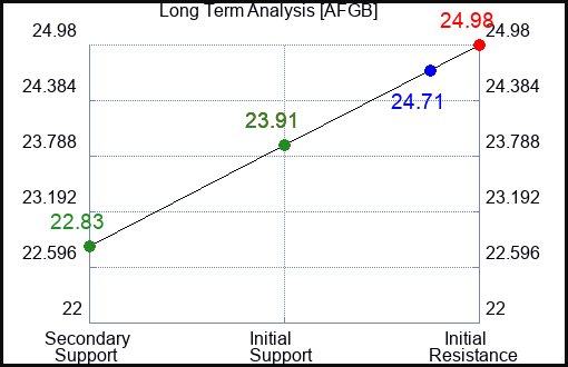 AFGB Long Term Analysis for April 9 2024