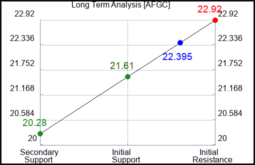 AFGC Long Term Analysis for April 9 2024