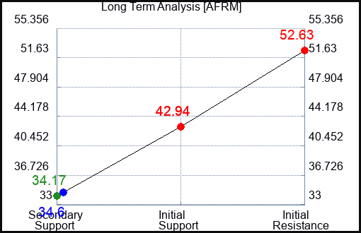 AFRM Long Term Analysis for April 9 2024