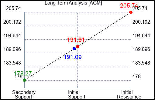 AGM Long Term Analysis for April 9 2024