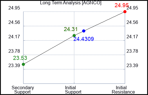 AGNCO Long Term Analysis for April 9 2024