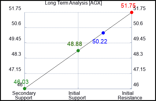 AGX Long Term Analysis for April 9 2024