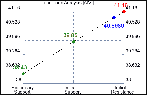 AIVI Long Term Analysis for April 9 2024