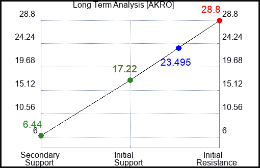 AKRO Long Term Analysis for April 9 2024