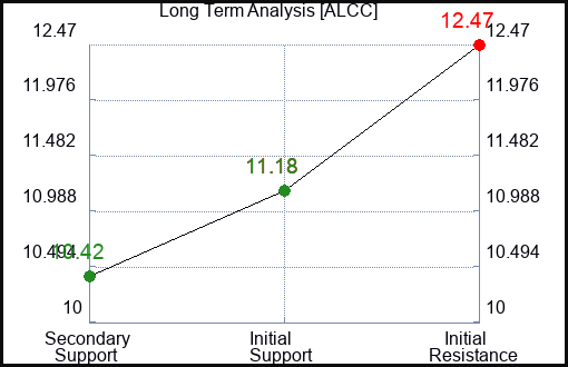 ALCC Long Term Analysis for April 9 2024