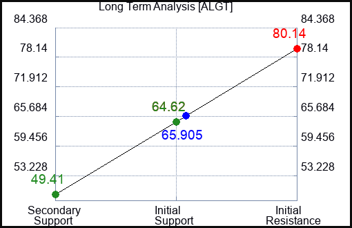 ALGT Long Term Analysis for April 9 2024