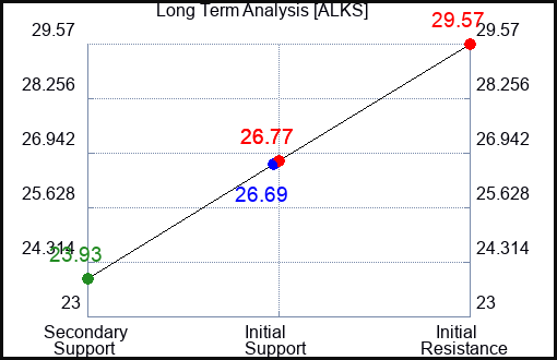 ALKS Long Term Analysis for April 9 2024