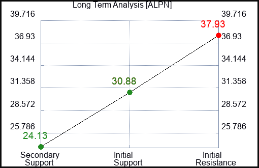 ALPN Long Term Analysis for April 9 2024