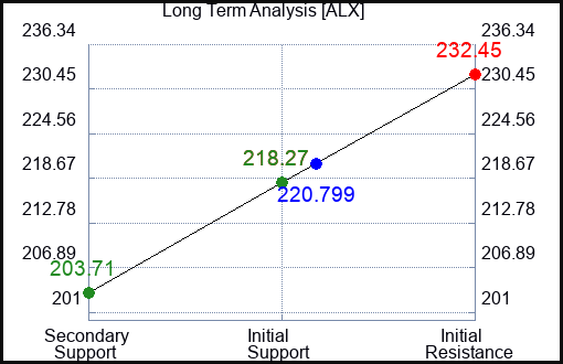 ALX Long Term Analysis for April 9 2024