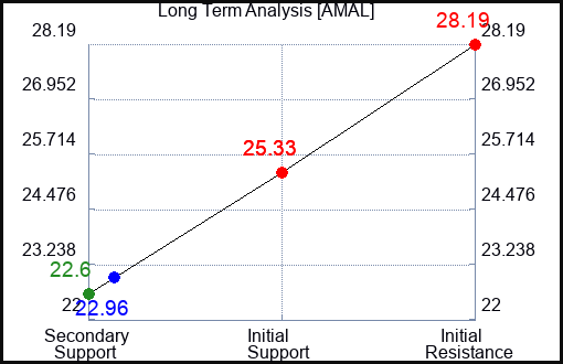 AMAL Long Term Analysis for April 9 2024