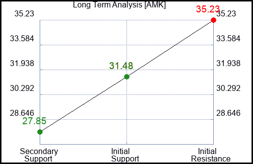AMK Long Term Analysis for April 9 2024