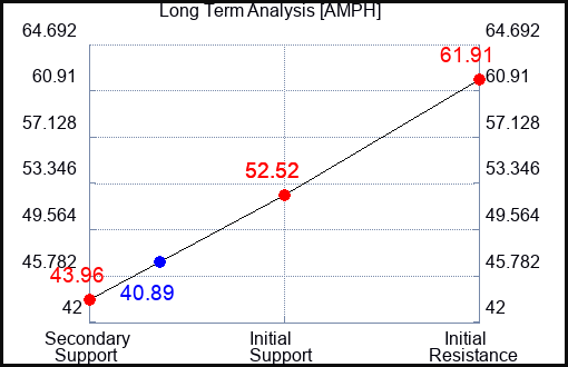 AMPH Long Term Analysis for April 9 2024