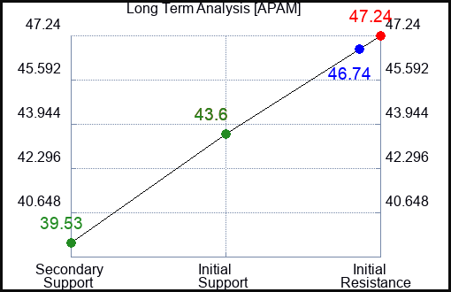 APAM Long Term Analysis for April 9 2024