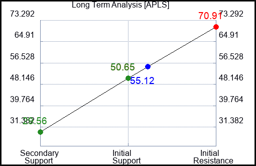 APLS Long Term Analysis for April 9 2024